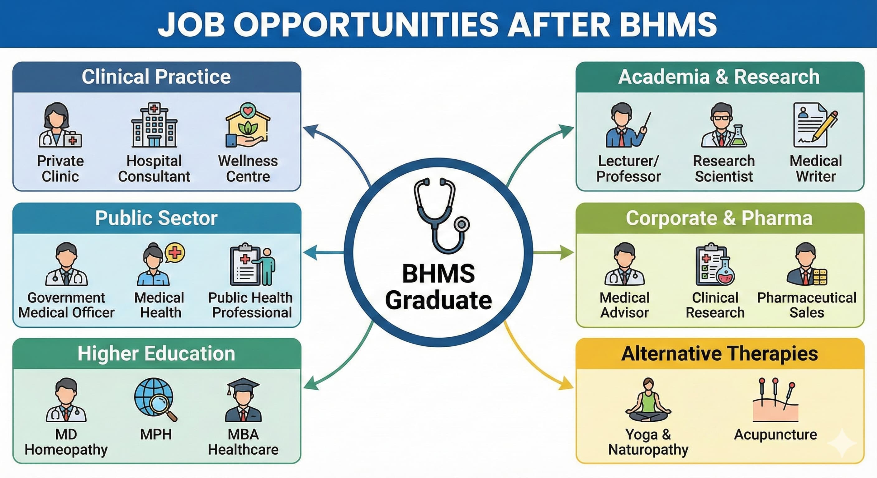 Scope of Homoeopathy After BHMS in India: Career opportunities & Future Growth
